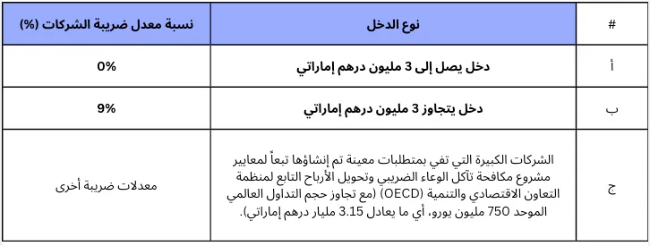 معدل ضريبة الشركات في الإمارات
